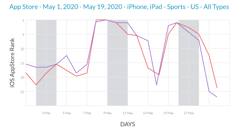 iOS appstore rank over the course of the campaign.