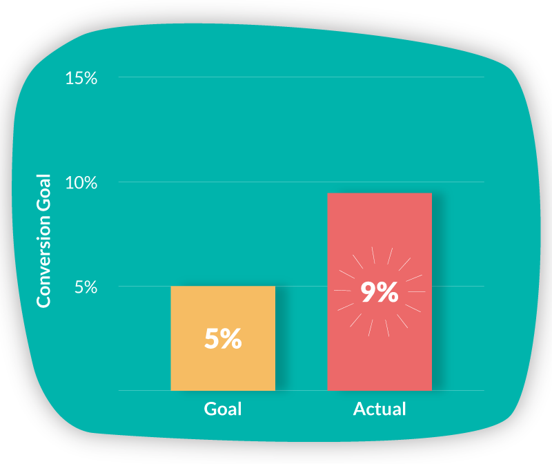FeedMob out-performed the client's goal of 5 percent.