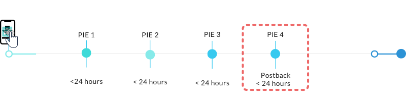 SKAdNetwork attribution flow with 24 hour time lapse.