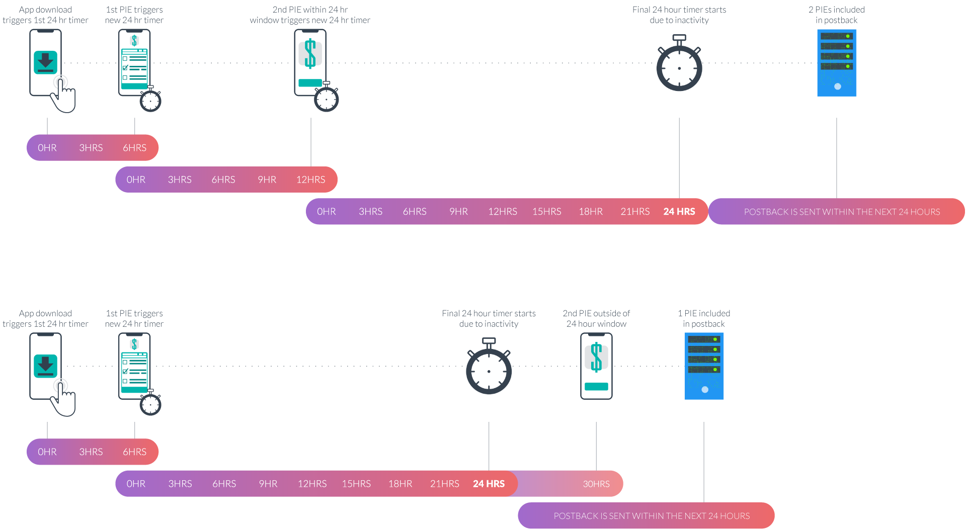 Two timelines showing different SKAN conversion timer scenarios.