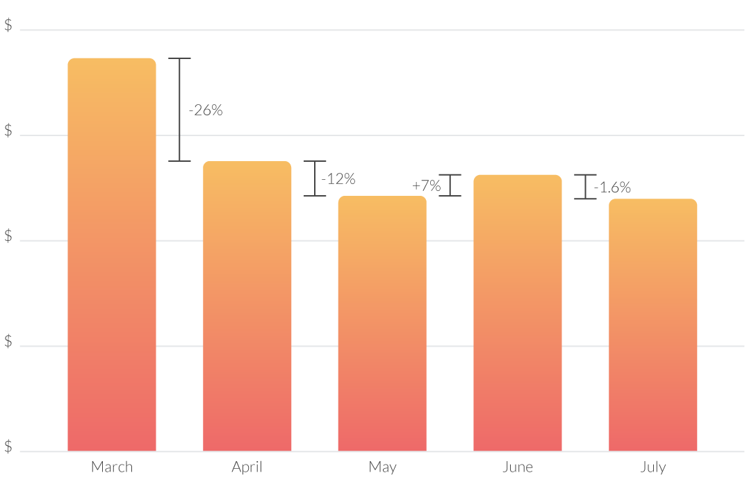 Change in CPA over 5 months