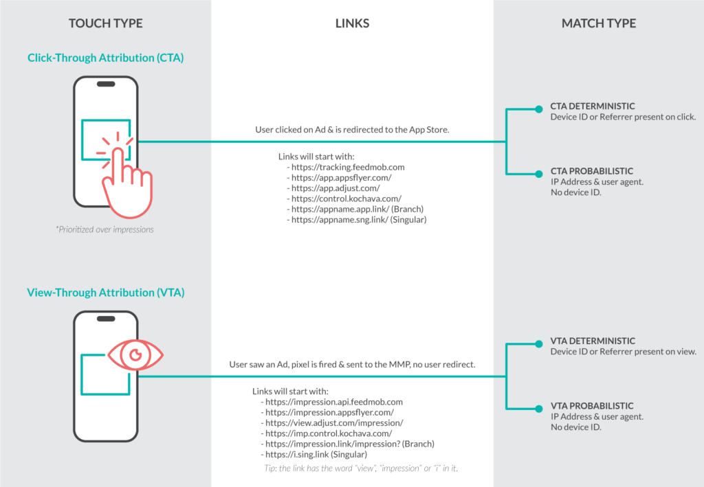 A chart showing the difference between Click through attribution and View through attribution match types.