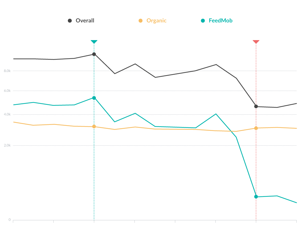 Graph showing the incrementality with FeedMob campaigns